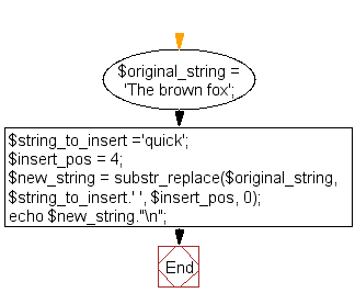 Flowchart: Insert a string at the specified position in a given string