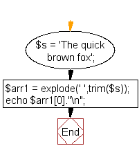 Flowchart: Get the first word of a sentence