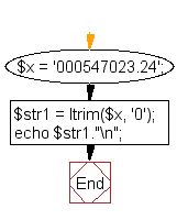 Flowchart: Remove all leading zeroes from a string