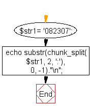 Flowchart: Split a string