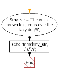 Flowchart: Remove trailing slash from a string