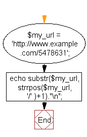 Flowchart: Get the characters after the last '/' in an url