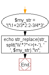 Flowchart: Replace multiple characters from a string