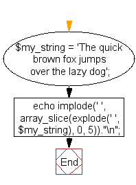 Flowchart: Select first 5 words from the specified string