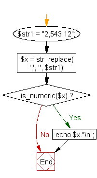 Flowchart: Remove comma(s) from the specified numeric string