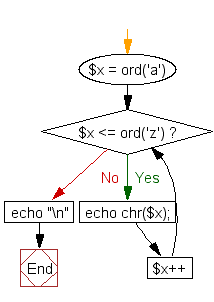 Flowchart: Print letters from 'a' to 'z'