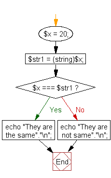 Flowchart: Convert the value of a PHP variable to string