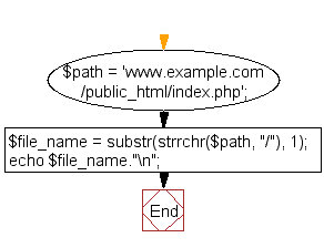 Flowchart: Extract the file name from the specified string