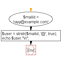 Flowchart: Extract the user name from the specified email ID