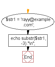 Flowchart: Get the last three characters of a string