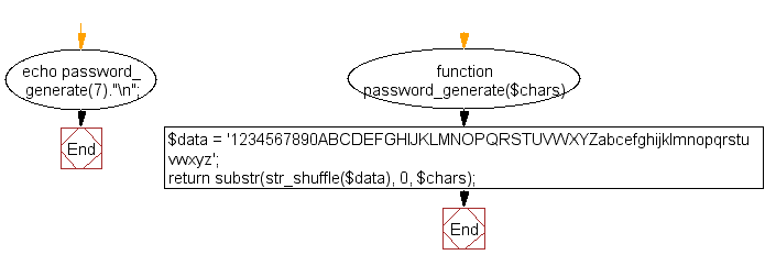 Flowchart: Generate simple random password from a specified string