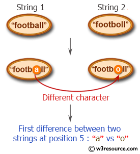 PHP String Exercises: Find the first character that is different between two strings