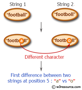 vena caridad luego PHP String Exercise: Find the first character that is different between two  strings - w3resource