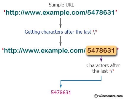 sydvest bølge knus PHP String Exercise: Get the characters after the last '/' in an url -  w3resource