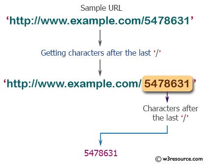 PHP String Exercises: Get the characters after the last '/' in an url