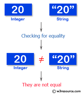 PHP String Exercises: Convert the value of a PHP variable to string