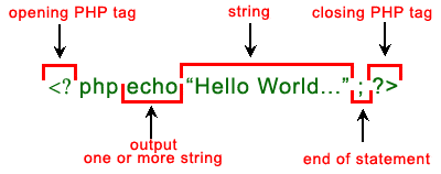 Pictorial representation of First PHP Page