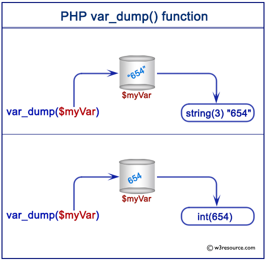 Pictorial presentation of PHP var_dump() function