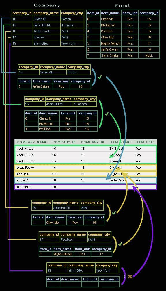 pictorial representation of Sql outer join