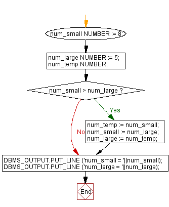 Flowchart: PL/SQL Control Statement Exercises - Arrange the number of two variable in such a way that the small number will store in num_small variable and large number will store in num_large variable