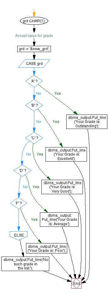 Flowchart: PL/SQL Control Statement Exercises: Display the description against a grade using CASE statement