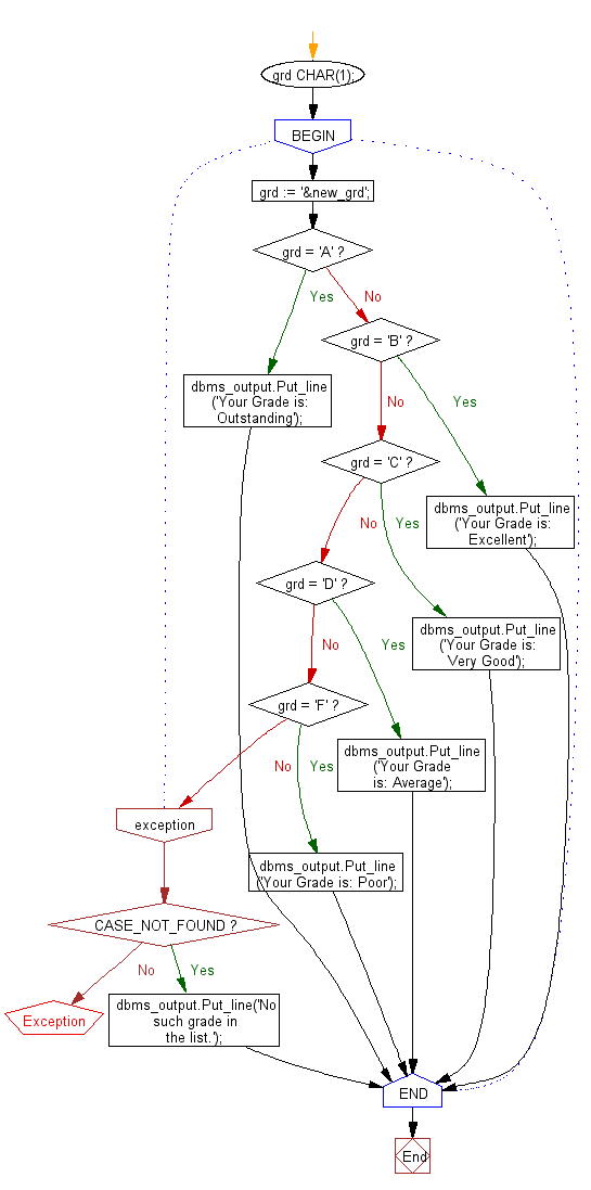 Flowchart: PL/SQL Control Statement Exercises: Display the description against a grade using CASE statement with EXCEPTION