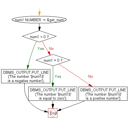 Flowchart: PL/SQL Control Statement Exercises: Check whether a given number is positive, negative or zero