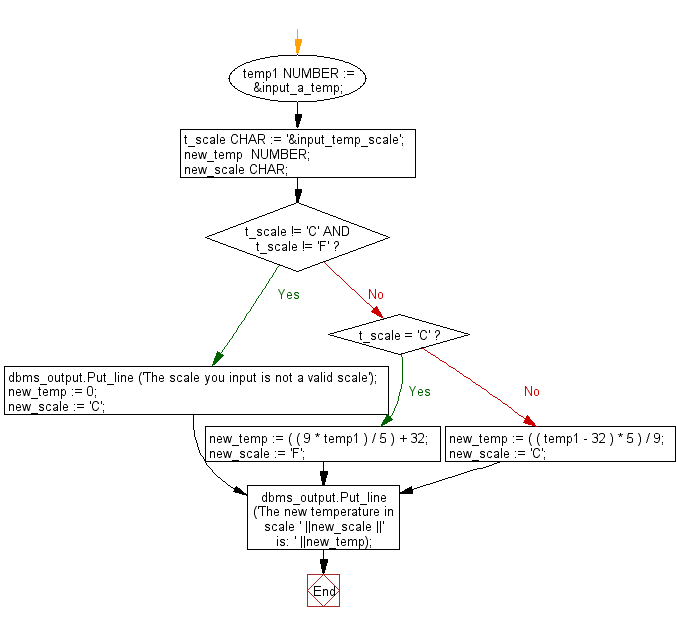 Flowchart: PL/SQL Control Statement Exercises: Convert a temperature in scale Fahrenheit to Celsius and vice versa