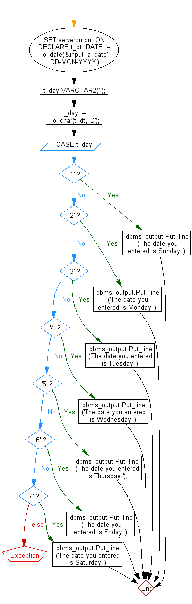 Flowchart: PL/SQL Control Statement Exercises: Display which day is a specific date