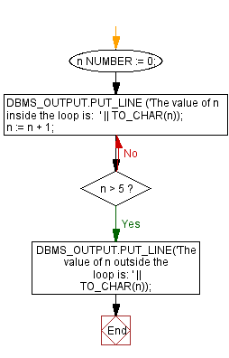 Flowchart: print the value of a variable inside and outside a loop using LOOP EXIT statement