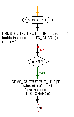 Flowchart: Print the value of a variable inside and outside a loop using LOOP WHEN EXIT statement