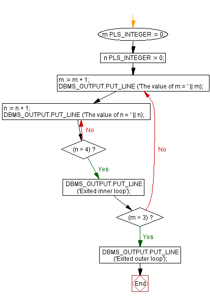 Flowchart: Using nested loop with EXIT WHEN statement.