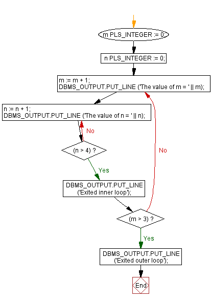 PL/SQL Control Statement: Using nested loop with EXIT WHEN statement ...