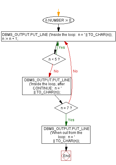 Flowchart:Using loop with CONTINUE statement.