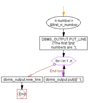 Flowchart:Print 1st n numbers