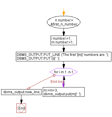 Flowchart:Print 1st n numbers with a difference of 3 and starting from 1