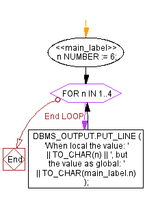 Flowchart:Show the value of a same variable declared as local and global