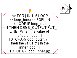 Flowchart:Explain the uses of nested for loop with label
