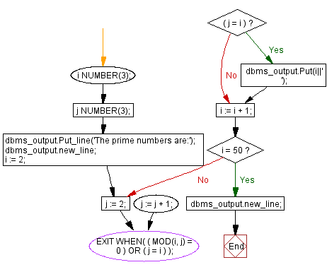 Flowchart: Print the prime numbers between 1 to 50