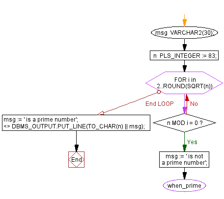 Flowchart: Check whether a number is prime or not using goto statement with for loop.