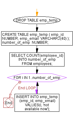 Flowchart: Insert records from one table to another.