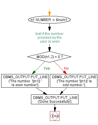 Flowchart: PL/SQL Control Statement Exercises: Check whether a number is even or odd 