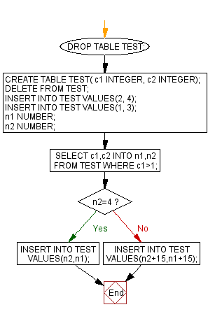 Flowchart: Insert a row if the featched value for a component is specified.