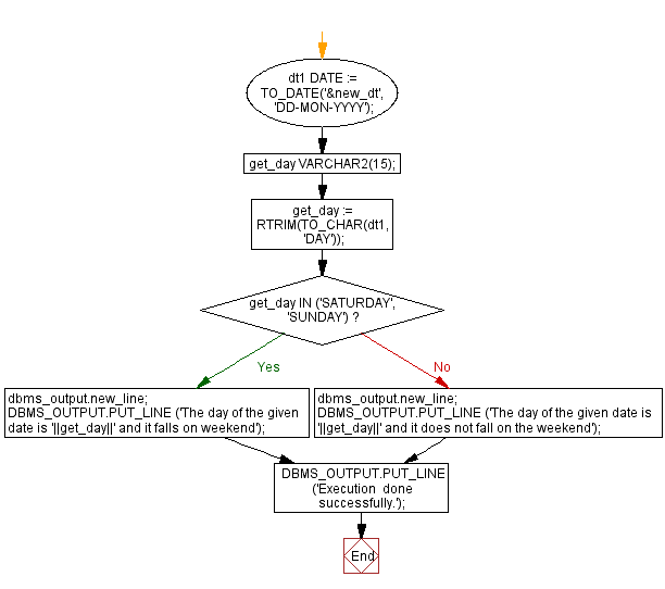 Flowchart: PL/SQL Control Statement Exercises: Check whether a date falls on weekend i.e. SATURDAY or SUNDAY.