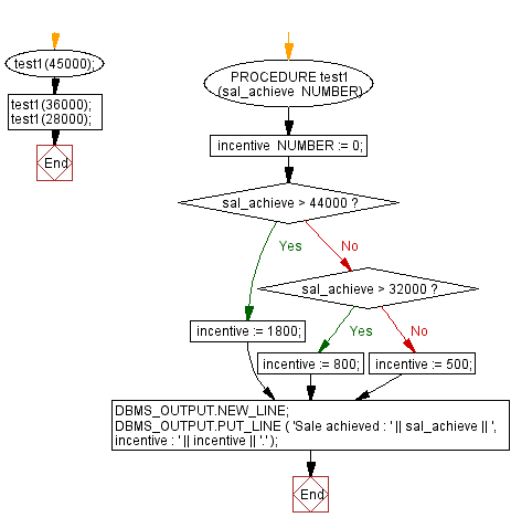 Flowchart: PL/SQL Control Statement Exercises: Incentive achieved according to the specific sale limit