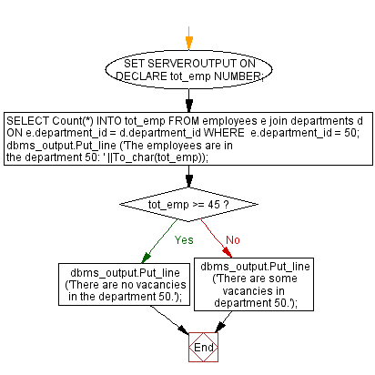 Flowchart: PL/SQL Control Statement Exercises: Count the number of employees in department 50 and check whether this department have any vacancies or not. There are 45 vacancies in this department