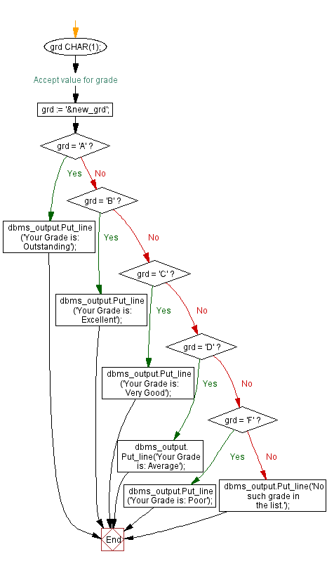 Flowchart: PL/SQL Control Statement Exercises: Display the description against a grade