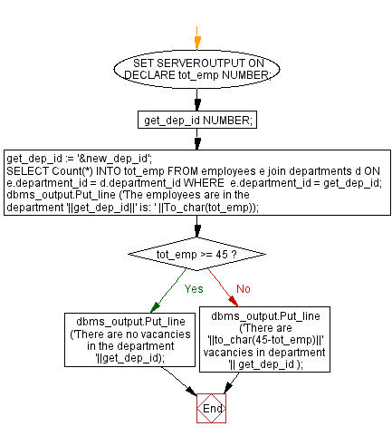 Flowchart: PL/SQL Control Statement Exercises: Count the number of employees in a specific department and check whether this department have any vacancies or not If any vacancies, how many vacancies are in that department