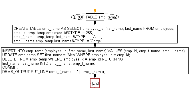 Flowchart: PL/SQL Cursor Exercises - Show the uses of static PL/SQL statement