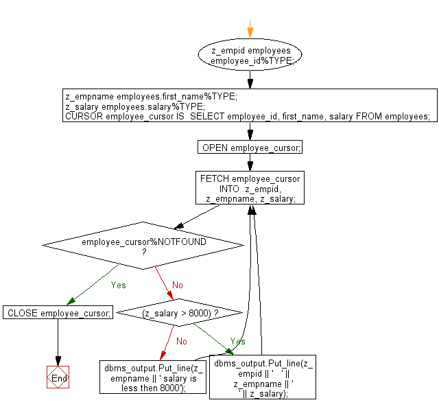 Flowchart: PL/SQL Cursor Exercises - Retriev the records from the employees table and display them using cursors